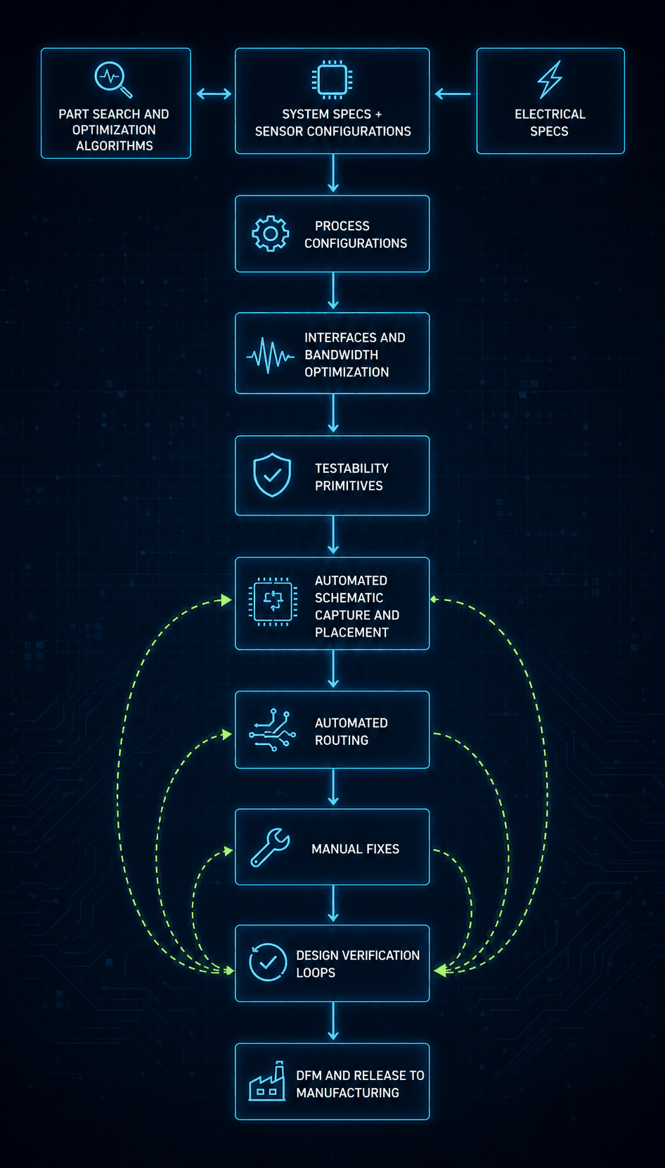 Inflextech specialized hardware design flow: part search, system + electrical specs, process configurations, automated schematic capture and routing, design verification loops, DFM and release to manufacturing